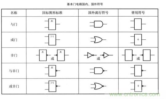 解讀數(shù)字電路器件：門電路、與門電路、或門電路、非門電路及實例