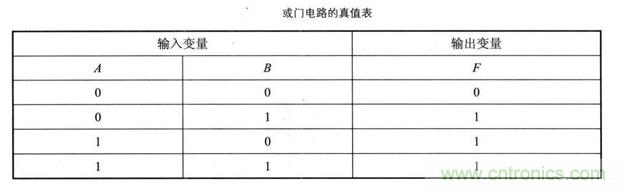 解讀數(shù)字電路器件：門電路、與門電路、或門電路、非門電路及實例