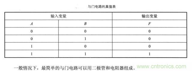 解讀數(shù)字電路器件：門電路、與門電路、或門電路、非門電路及實例