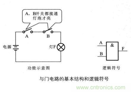 解讀數(shù)字電路器件：門電路、與門電路、或門電路、非門電路及實例