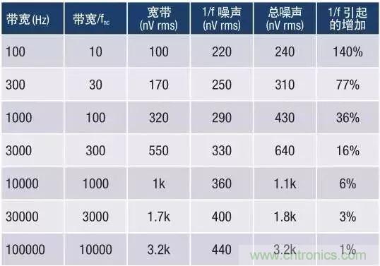 模擬設(shè)計(jì)中噪聲分析的11個誤區(qū)（一）