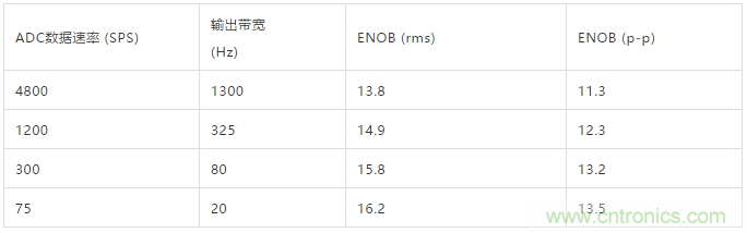 ADI教你如何面對(duì)傳感器信號(hào)調(diào)理的各種挑戰(zhàn)！