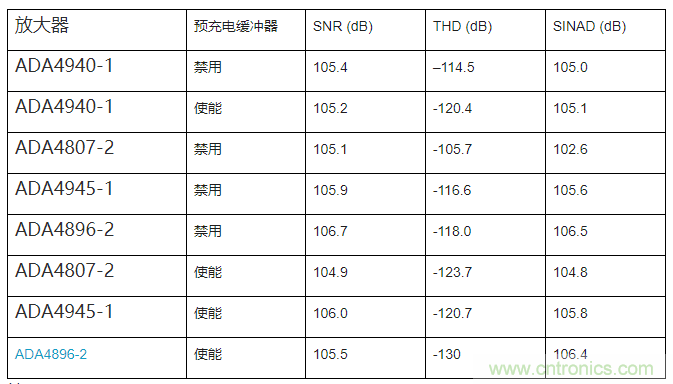 如何最大限度提高Σ-Δ ADC驅(qū)動器的性能？