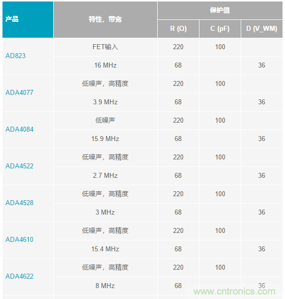 當(dāng)電子元件性能下降，如何保護(hù)您的模擬前端？