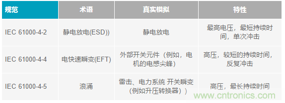 當(dāng)電子元件性能下降，如何保護(hù)您的模擬前端？