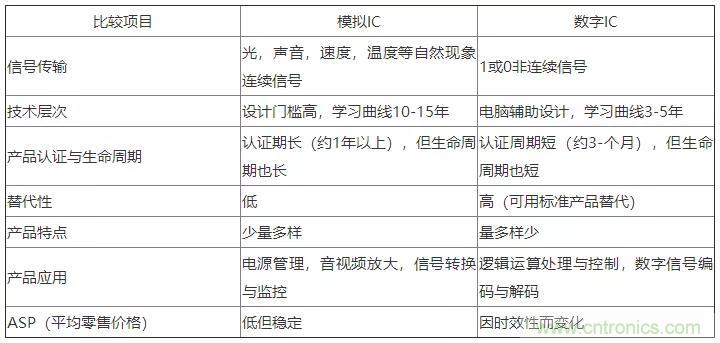模擬IC與數(shù)字IC到底有什么區(qū)別？