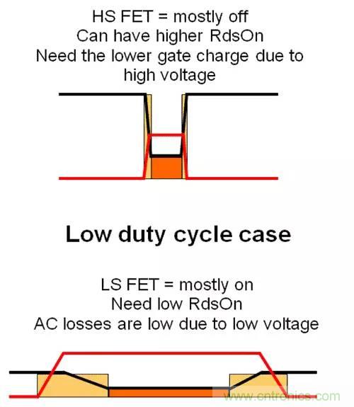 如何為開關(guān)電源選擇合適的MOSFET？