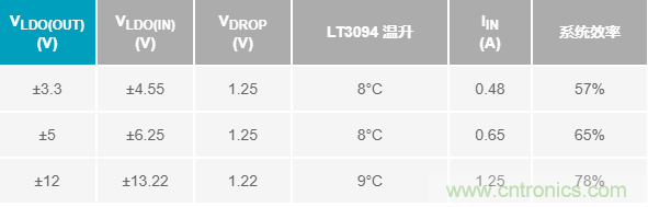 超低輸出噪聲和超高PSRR，這款負LDO穩(wěn)壓器了解一下？
