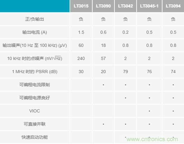 超低輸出噪聲和超高PSRR，這款負LDO穩(wěn)壓器了解一下？