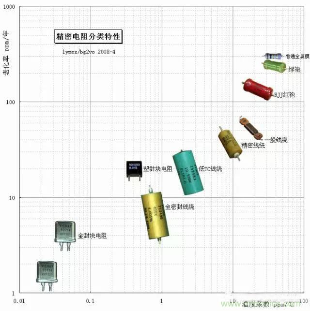 一文帶你認(rèn)識：電阻精度！