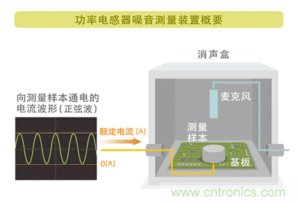 電源電路中電感為什么會嘯叫？