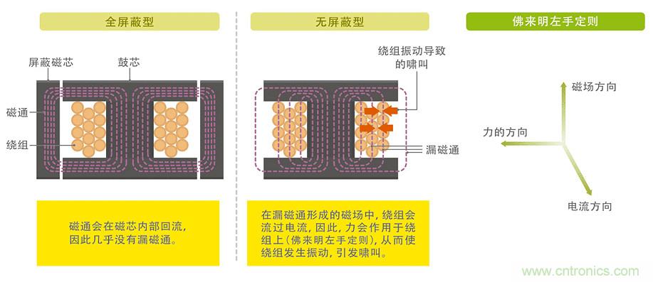 電源電路中電感為什么會嘯叫？