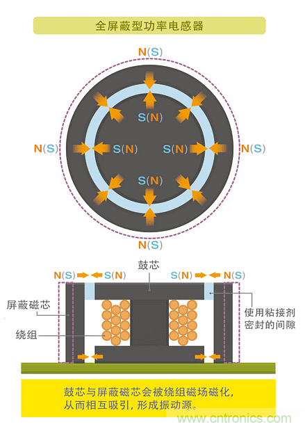 電源電路中電感為什么會嘯叫？
