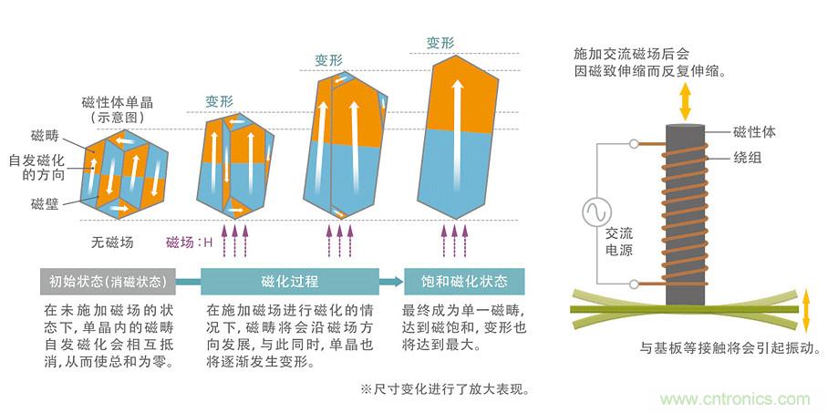 電源電路中電感為什么會嘯叫？