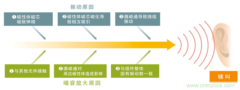 電源電路中電感為什么會嘯叫？