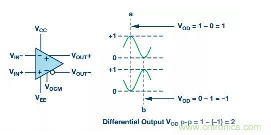 RF信號(hào)鏈應(yīng)用中差分電路的4大優(yōu)點(diǎn)你了解了沒(méi)？