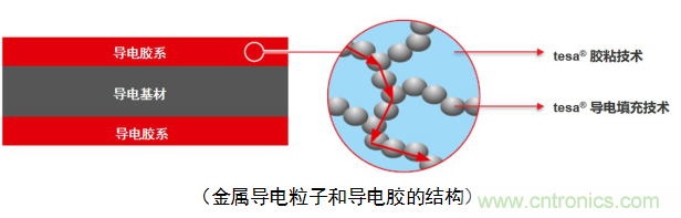 5G新潮流，助力窄面積高效粘接