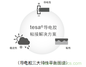 5G新潮流，助力窄面積高效粘接