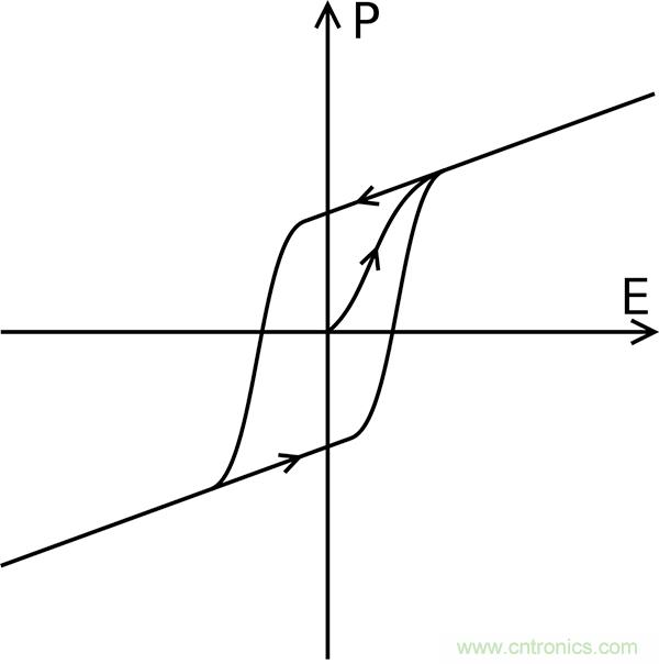 如何利用鐵電存儲(chǔ)器提高汽車應(yīng)用的可靠性？
