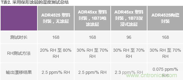 我的電壓參考源設(shè)計(jì)是否對(duì)濕度敏感？控制精密模擬系統(tǒng)濕度和性能的方法