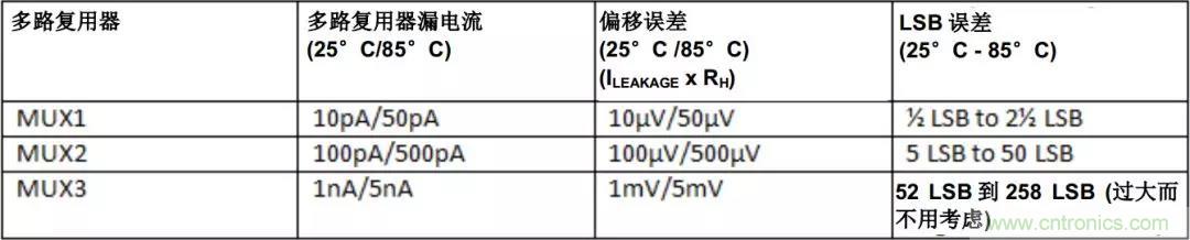 低漏電多路復(fù)用器在高阻抗PLC系統(tǒng)中是否重要？