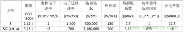 新型SiC功率模塊以之Si IGBT，在更小的封裝內(nèi)提供更高的功率密度