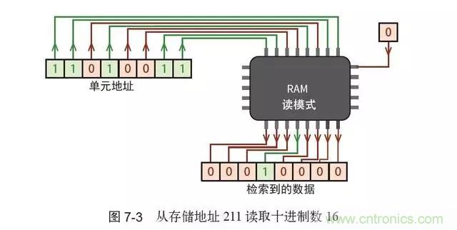 終于找到了一篇文章！通俗地講解計(jì)算機(jī)工作原理