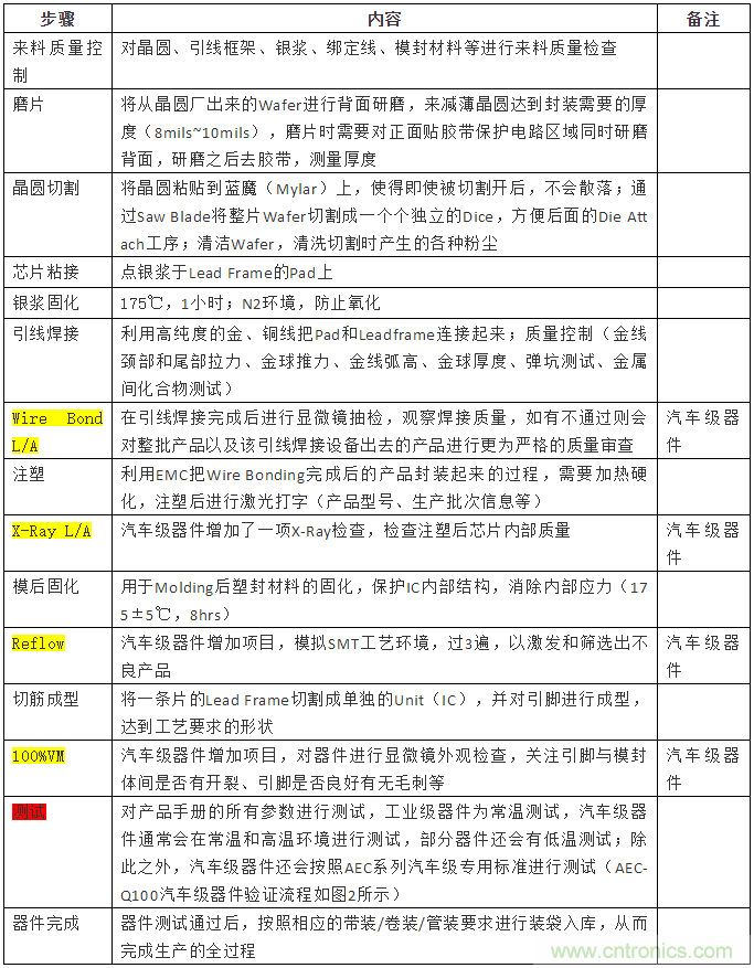 從標(biāo)準(zhǔn)、設(shè)計、生產(chǎn)到管理，詳述工業(yè)級和汽車級器件的區(qū)別