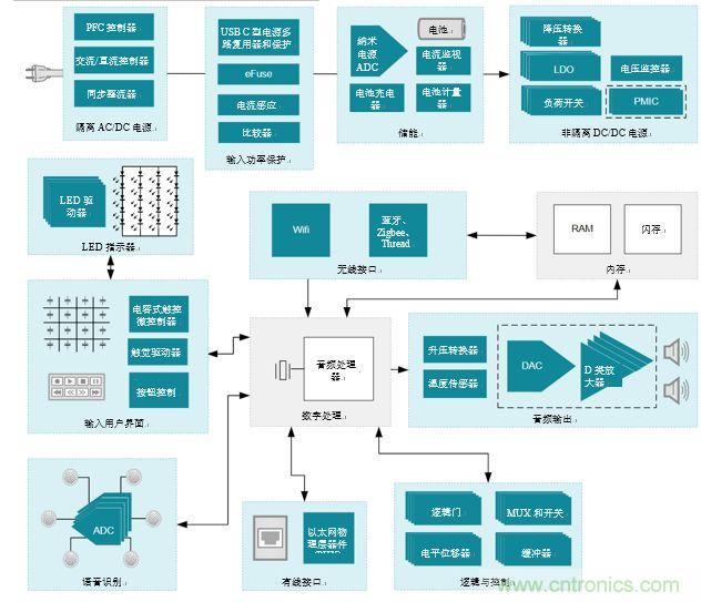 入門智能家居音頻設(shè)計(jì)？TI 來(lái)支招！