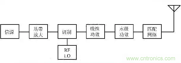 關(guān)于射頻功率放大器，你應該知道的事