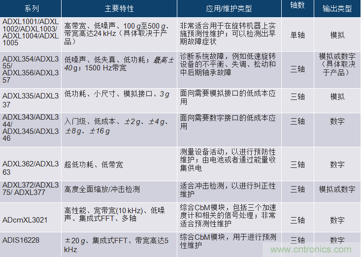 選擇正確的加速度計，以進(jìn)行預(yù)測性維護(hù)