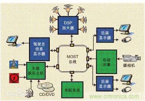 汽車四大總線：CAN、LIN、Flexray、MOST