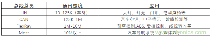 汽車四大總線：CAN、LIN、Flexray、MOST