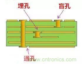 PCB生產(chǎn)中的過孔和背鉆有哪些技術(shù)？