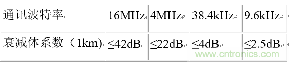 UART、RS-232、RS-422、RS-485之間有什么區(qū)別？
