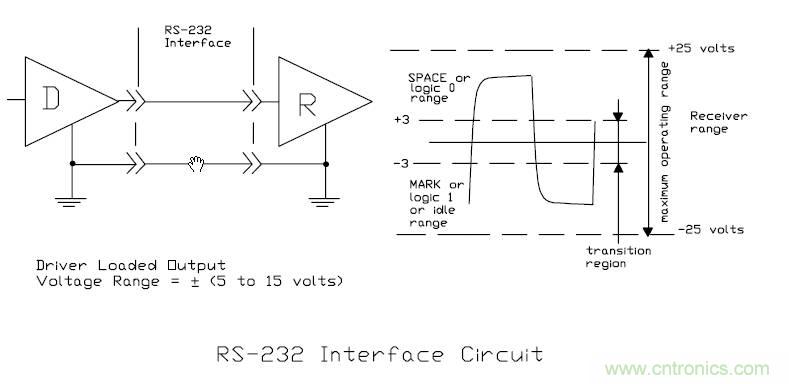 UART、RS-232、RS-422、RS-485之間有什么區(qū)別？