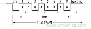 UART、RS-232、RS-422、RS-485之間有什么區(qū)別？
