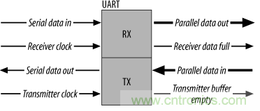 UART、RS-232、RS-422、RS-485之間有什么區(qū)別？