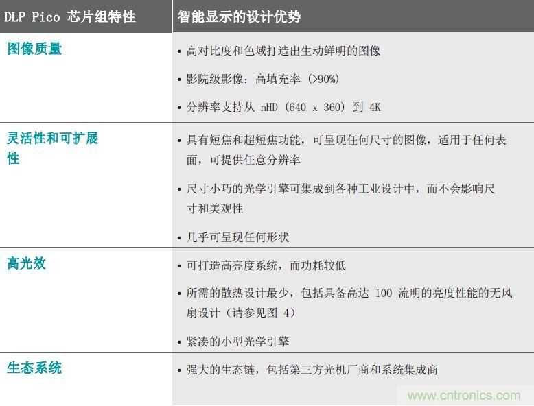 無懼挑戰(zhàn)！DLP Pico 技術(shù)助力智能音箱顯示屏設(shè)計(jì)