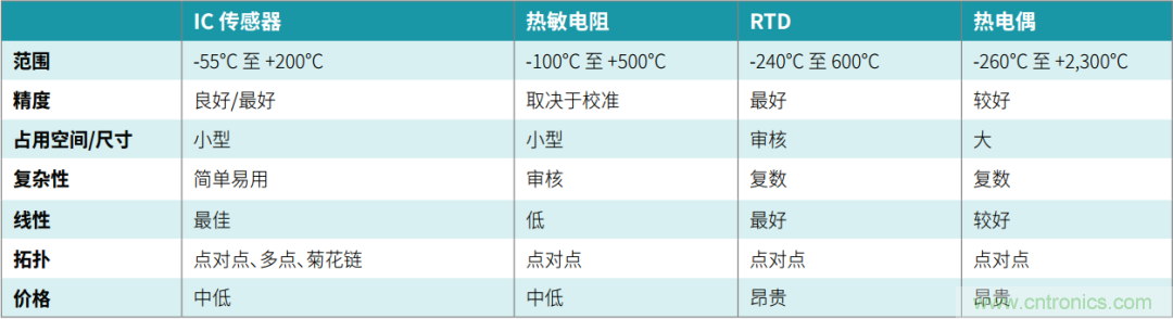 工程師溫度傳感指南 | 了解設(shè)計(jì)挑戰(zhàn)，掌握解決方案！