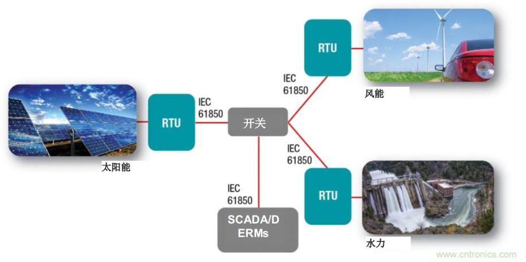 如何為微電網(wǎng)設(shè)計更智能的遠(yuǎn)程終端單元?答案在這里！