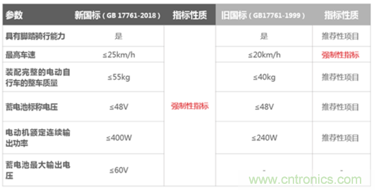 電動(dòng)車新國(guó)標(biāo)如何應(yīng)對(duì)？TI 來(lái)提供BMS解決方案！