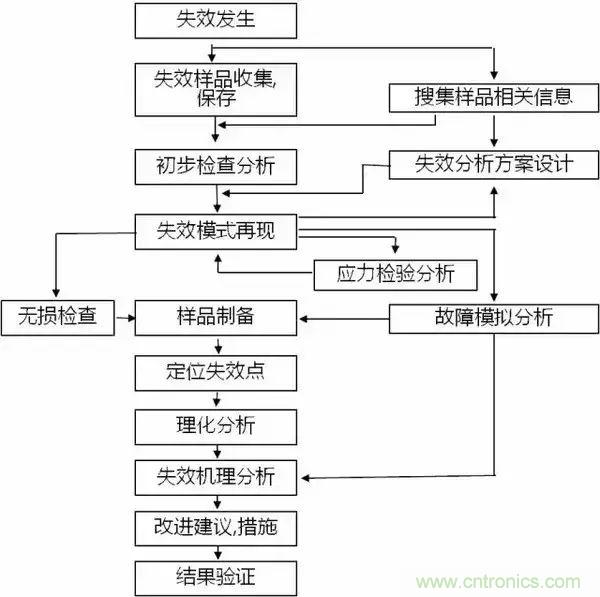 PCB上的光電元器件為何總失效？