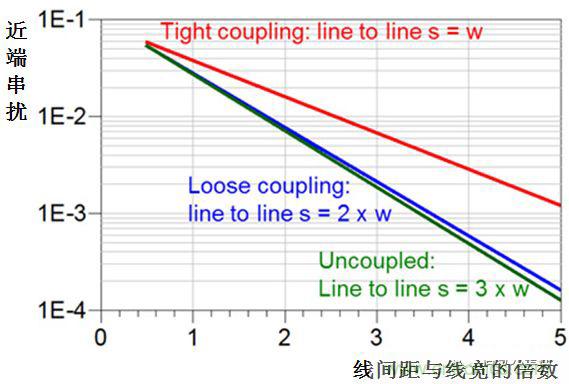 在電路設(shè)計(jì)中，到底是用緊耦合還是松耦合來(lái)減少串?dāng)_?