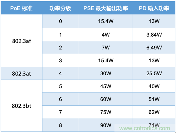 PoE以太網(wǎng)供電標(biāo)準(zhǔn)又升級了，你的PD控制器選好了嗎？