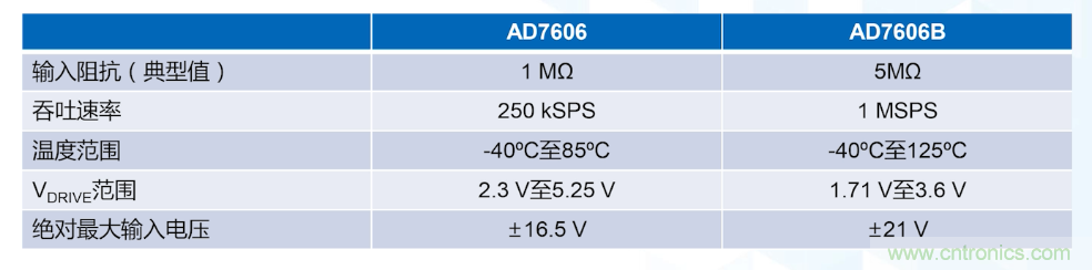 從AD7606到AD7606B，為你揭秘這款電力應(yīng)用ADC的“進(jìn)階”之路