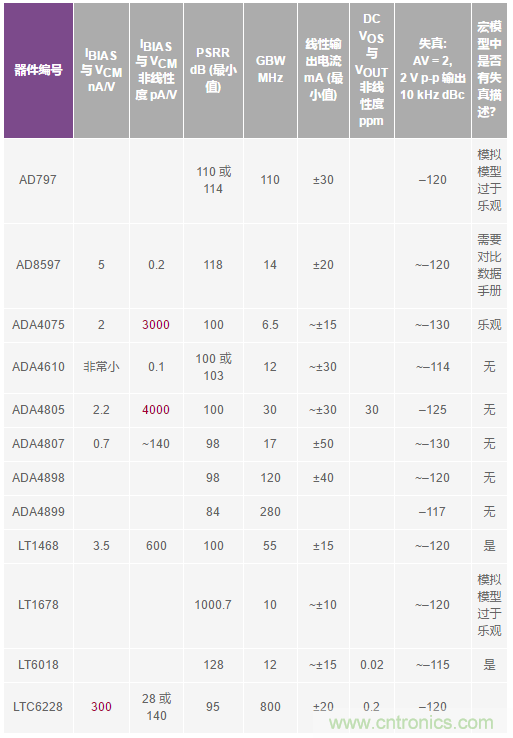 您真的能通過運算放大器實現(xiàn)ppm精度嗎？