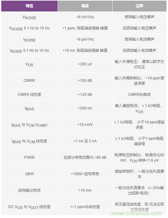 您真的能通過運算放大器實現(xiàn)ppm精度嗎？