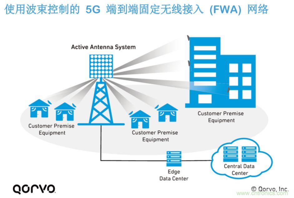 載波網(wǎng)絡(luò)將如何實(shí)現(xiàn) 5G？