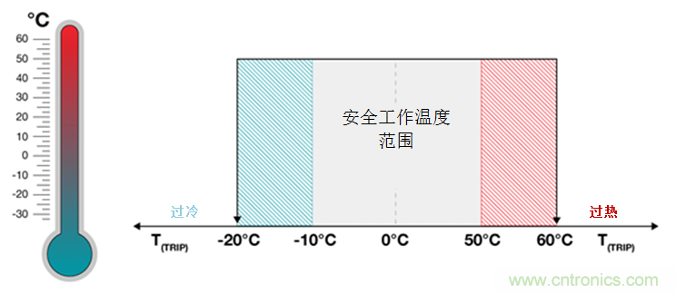 如何保障汽車信息娛樂和機(jī)群系統(tǒng)的熱安全性？